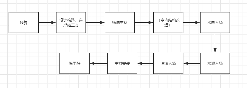 新房裝修，流程是什么?有什么需要注意的？？？