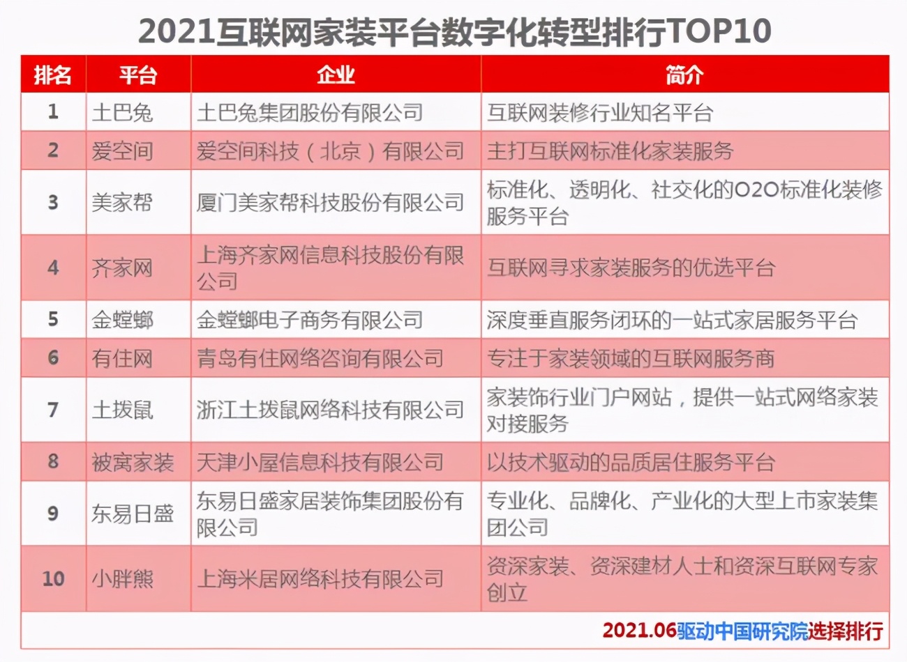 2021互聯(lián)網(wǎng)家裝平臺TOP10出爐，投訴頻繁，齊家網(wǎng)掉隊意料之中
