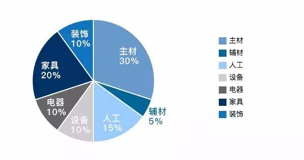 新手必看！簡單5步教你做好裝修預(yù)算！