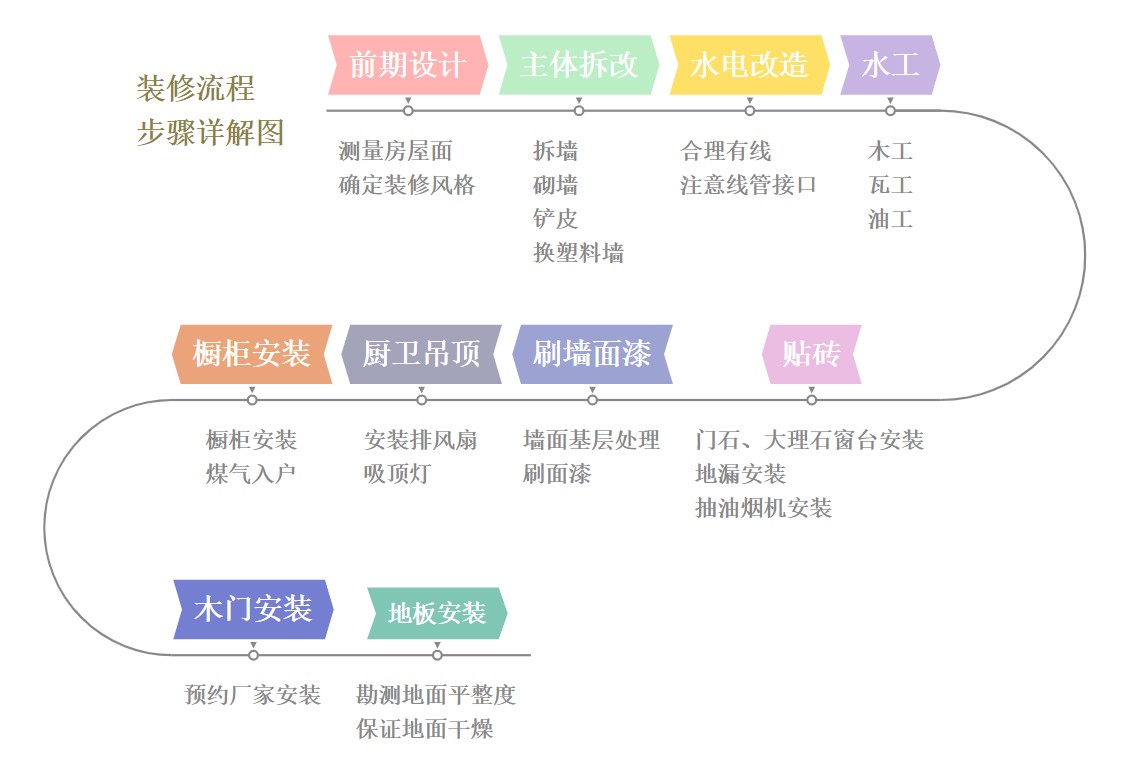 裝修詳細(xì)流程步驟和流程圖，以及如何找到靠譜裝修公司？