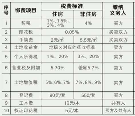 裝修費用賬務處理、發(fā)票開具要求、是否繳納房產稅等相關問題